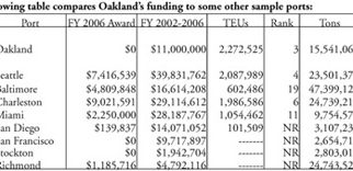 Port Oakland Ranked Fourth Tier